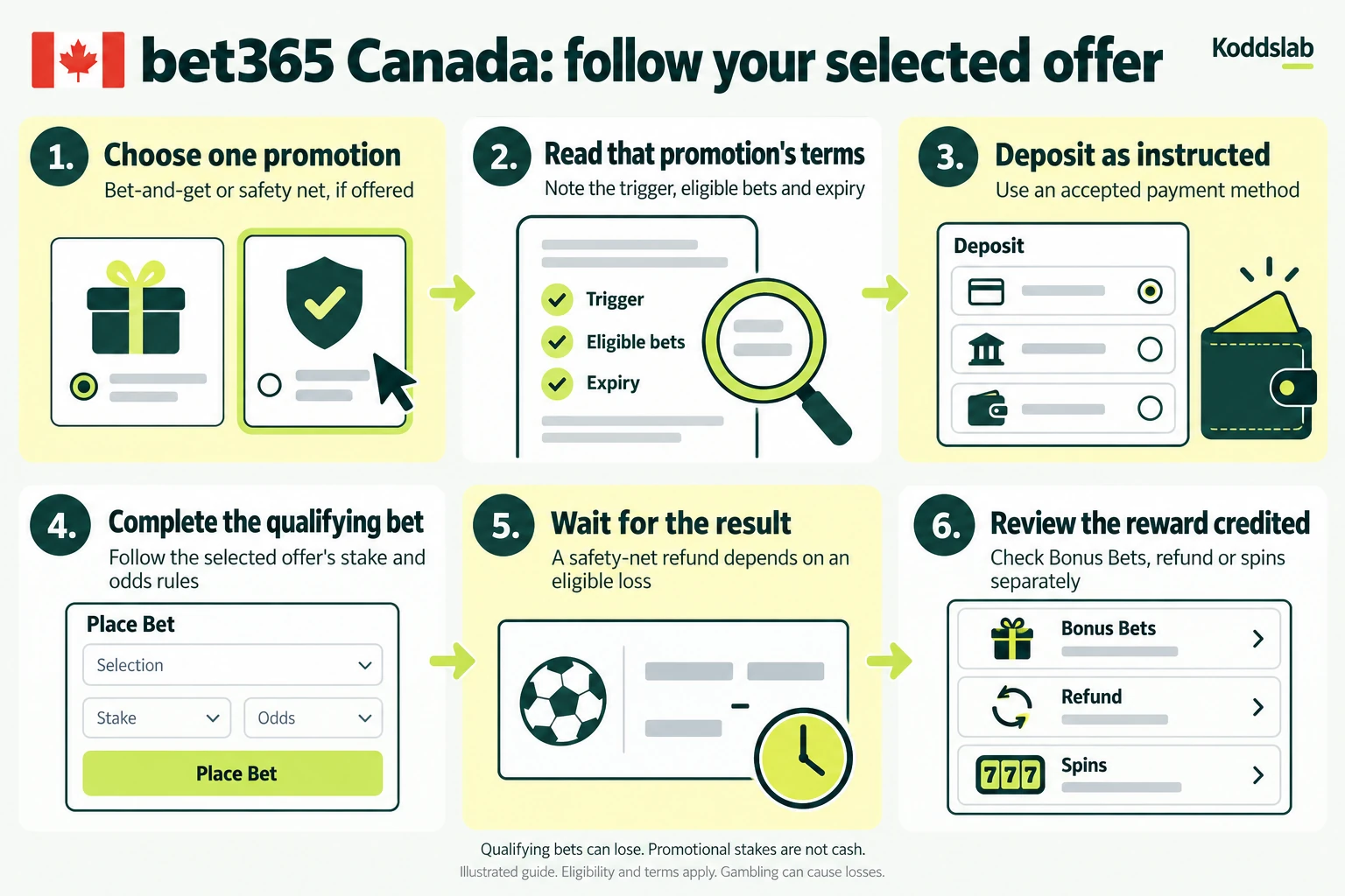 bet365 Canada: follow your selected offer: 1. Choose one promotion: Bet-and-get or safety net, if offered; 2. Read that promotion's terms: Note the trigger, eligible bets and expiry; 3. Deposit as instructed: Use an accepted payment method; 4. Complete the qualifying bet: Follow the selected offer's stake and odds rules; 5. Wait for the result: A safety-net refund depends on an eligible loss; 6. Review the reward credited: Check Bonus Bets, refund or spins separately