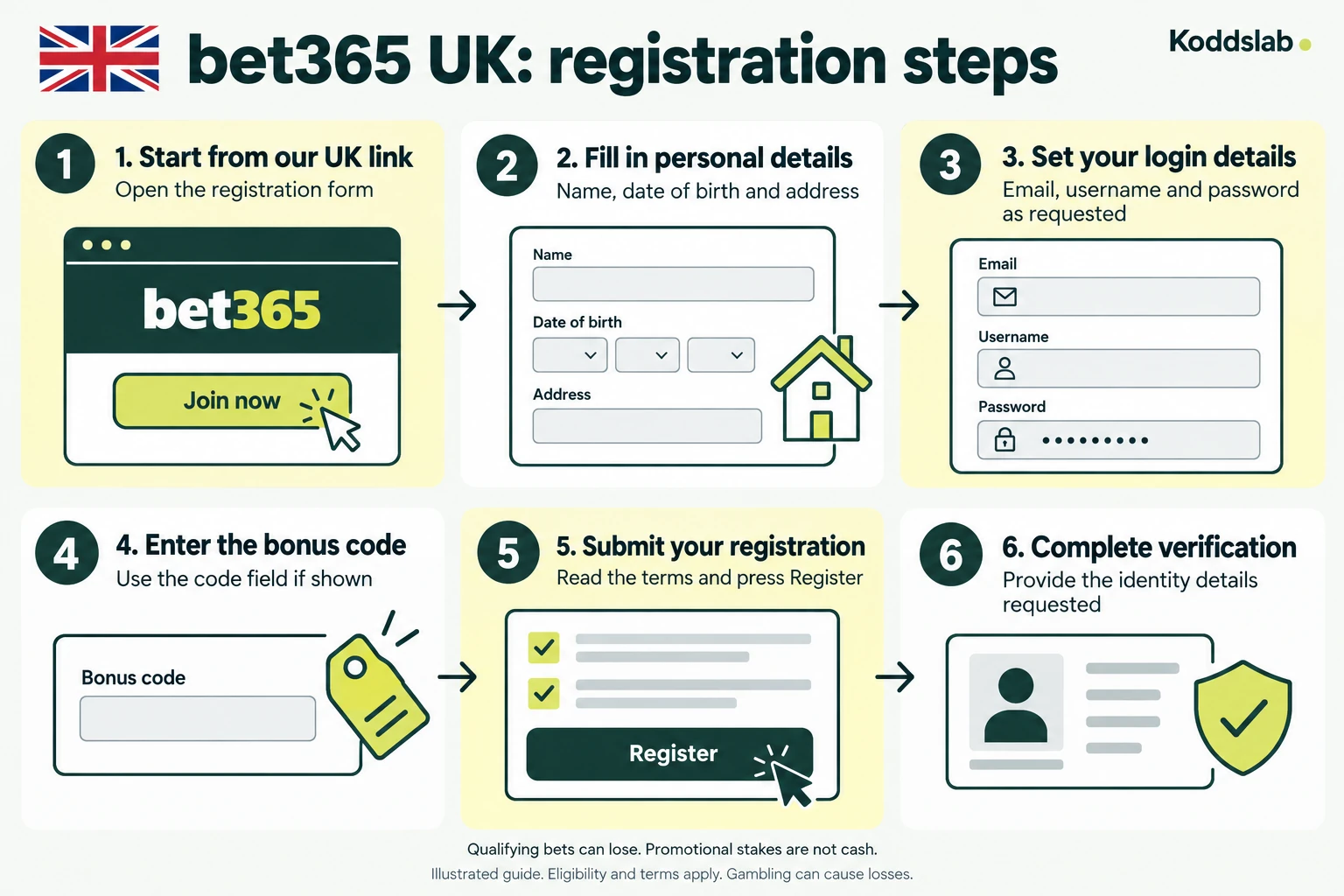 bet365 UK: registration steps: 1. Start from our UK link: Open the registration form; 2. Fill in personal details: Name, date of birth and address; 3. Set your login details: Email, username and password as requested; 4. Enter the bonus code: Use the code field if shown; 5. Submit your registration: Read the terms and press Register; 6. Complete verification: Provide the identity details requested